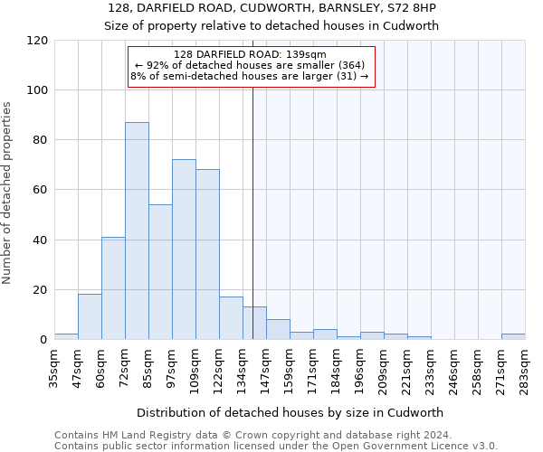 128, DARFIELD ROAD, CUDWORTH, BARNSLEY, S72 8HP: Size of property relative to detached houses in Cudworth