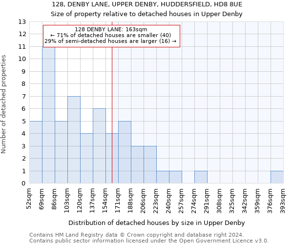 128, DENBY LANE, UPPER DENBY, HUDDERSFIELD, HD8 8UE: Size of property relative to detached houses in Upper Denby