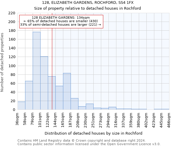128, ELIZABETH GARDENS, ROCHFORD, SS4 1FX: Size of property relative to detached houses in Rochford