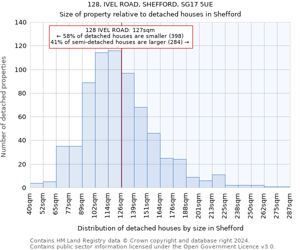 128, IVEL ROAD, SHEFFORD, SG17 5UE: Size of property relative to detached houses in Shefford