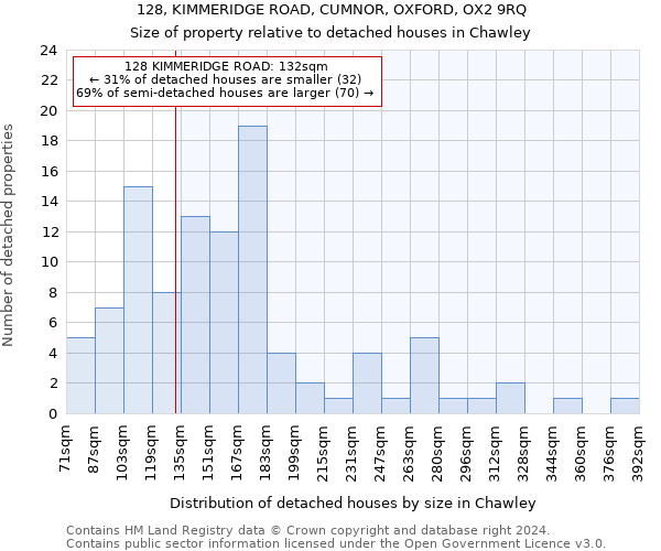 128, KIMMERIDGE ROAD, CUMNOR, OXFORD, OX2 9RQ: Size of property relative to detached houses in Chawley