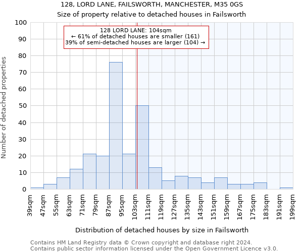 128, LORD LANE, FAILSWORTH, MANCHESTER, M35 0GS: Size of property relative to detached houses in Failsworth