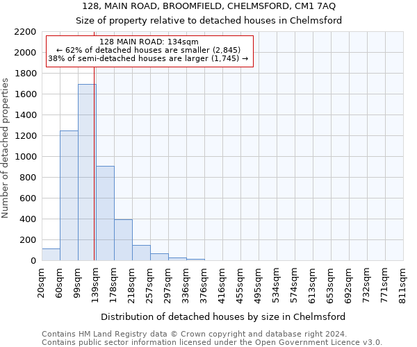 128, MAIN ROAD, BROOMFIELD, CHELMSFORD, CM1 7AQ: Size of property relative to detached houses in Chelmsford