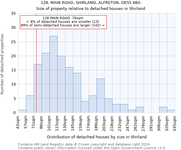 128, MAIN ROAD, SHIRLAND, ALFRETON, DE55 6BA: Size of property relative to detached houses in Shirland