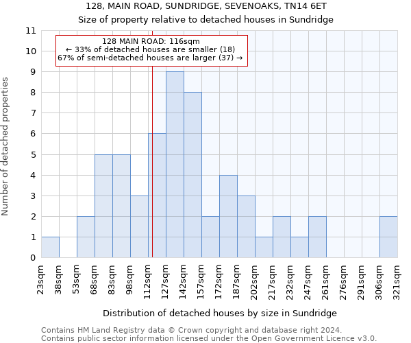 128, MAIN ROAD, SUNDRIDGE, SEVENOAKS, TN14 6ET: Size of property relative to detached houses in Sundridge