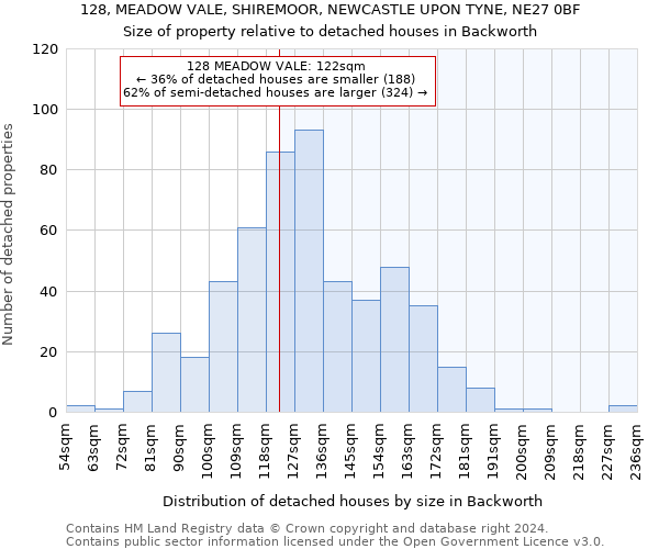 128, MEADOW VALE, SHIREMOOR, NEWCASTLE UPON TYNE, NE27 0BF: Size of property relative to detached houses in Backworth