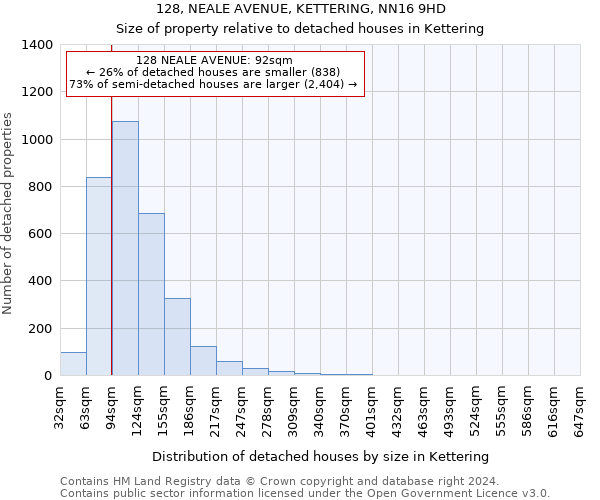 128, NEALE AVENUE, KETTERING, NN16 9HD: Size of property relative to detached houses in Kettering