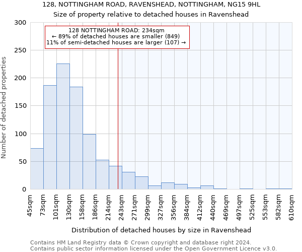 128, NOTTINGHAM ROAD, RAVENSHEAD, NOTTINGHAM, NG15 9HL: Size of property relative to detached houses in Ravenshead