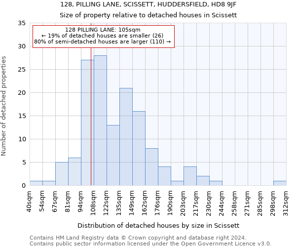 128, PILLING LANE, SCISSETT, HUDDERSFIELD, HD8 9JF: Size of property relative to detached houses in Scissett