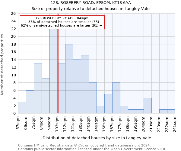 128, ROSEBERY ROAD, EPSOM, KT18 6AA: Size of property relative to detached houses in Langley Vale