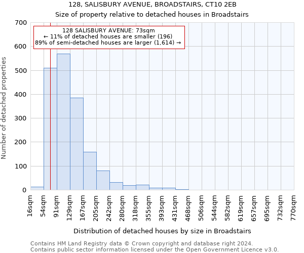 128, SALISBURY AVENUE, BROADSTAIRS, CT10 2EB: Size of property relative to detached houses in Broadstairs