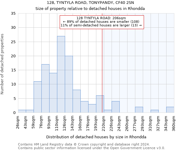 128, TYNTYLA ROAD, TONYPANDY, CF40 2SN: Size of property relative to detached houses in Rhondda