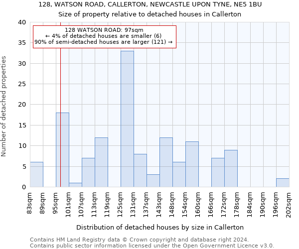 128, WATSON ROAD, CALLERTON, NEWCASTLE UPON TYNE, NE5 1BU: Size of property relative to detached houses in Callerton