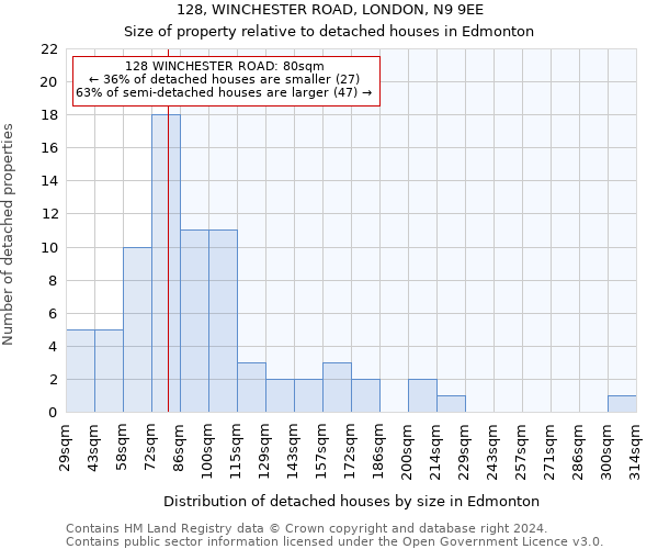 128, WINCHESTER ROAD, LONDON, N9 9EE: Size of property relative to detached houses in Edmonton