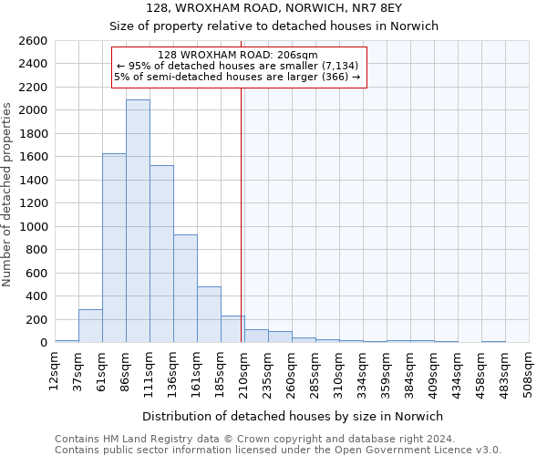 128, WROXHAM ROAD, NORWICH, NR7 8EY: Size of property relative to detached houses in Norwich