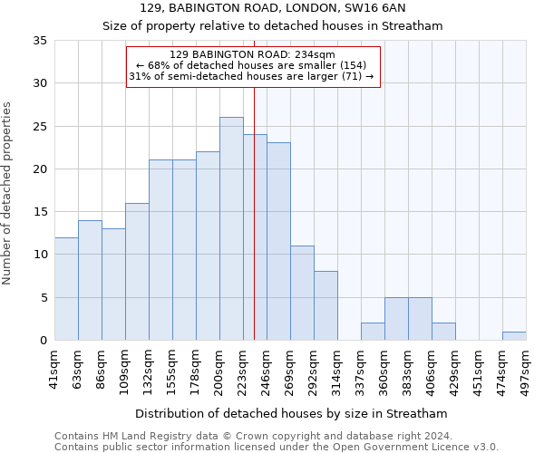 129, BABINGTON ROAD, LONDON, SW16 6AN: Size of property relative to detached houses in Streatham