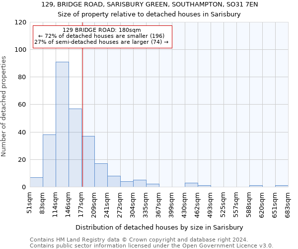 129, BRIDGE ROAD, SARISBURY GREEN, SOUTHAMPTON, SO31 7EN: Size of property relative to detached houses in Sarisbury