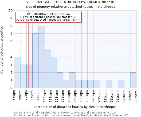 129, BROADGATE CLOSE, NORTHREPPS, CROMER, NR27 0LR: Size of property relative to detached houses in Northrepps