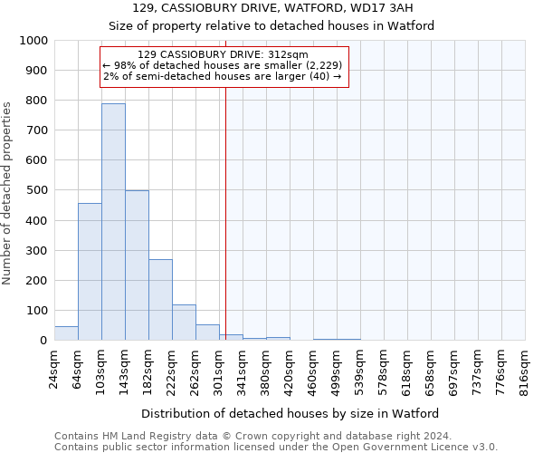 129, CASSIOBURY DRIVE, WATFORD, WD17 3AH: Size of property relative to detached houses in Watford