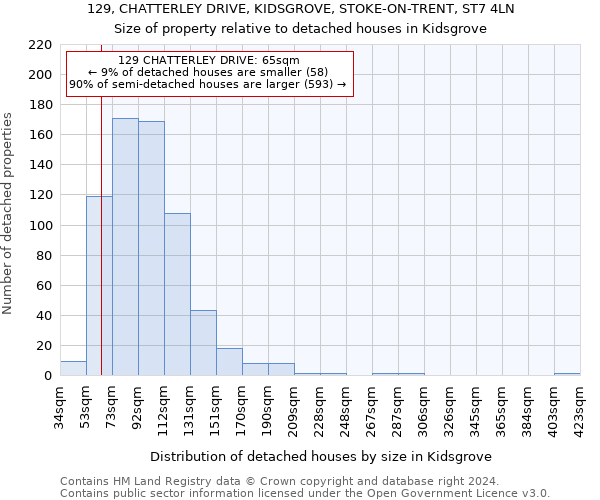 129, CHATTERLEY DRIVE, KIDSGROVE, STOKE-ON-TRENT, ST7 4LN: Size of property relative to detached houses in Kidsgrove
