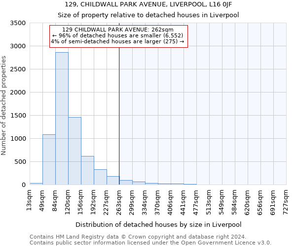 129, CHILDWALL PARK AVENUE, LIVERPOOL, L16 0JF: Size of property relative to detached houses in Liverpool