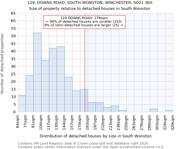 129, DOWNS ROAD, SOUTH WONSTON, WINCHESTER, SO21 3EH: Size of property relative to detached houses in South Wonston