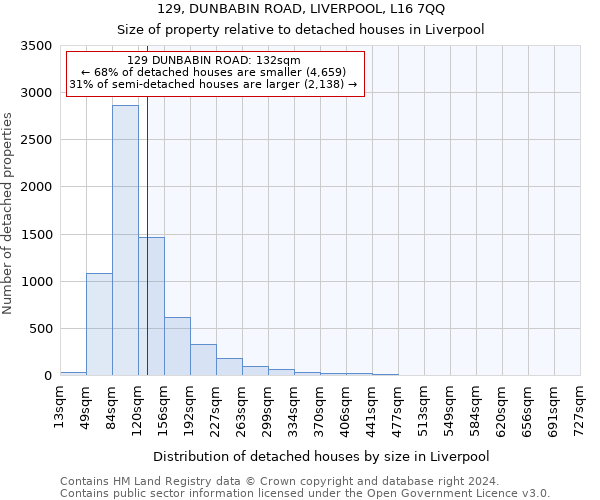 129, DUNBABIN ROAD, LIVERPOOL, L16 7QQ: Size of property relative to detached houses in Liverpool