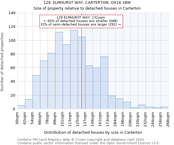 129, ELMHURST WAY, CARTERTON, OX18 1BW: Size of property relative to detached houses in Carterton