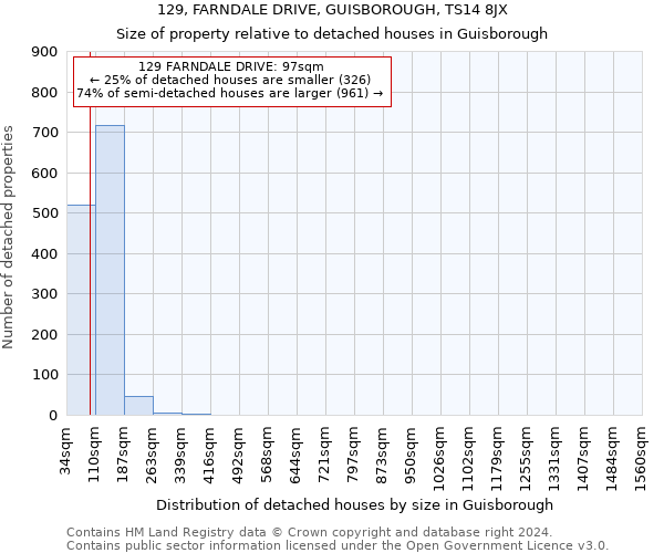 129, FARNDALE DRIVE, GUISBOROUGH, TS14 8JX: Size of property relative to detached houses in Guisborough