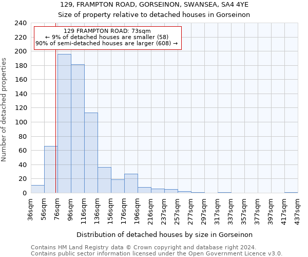 129, FRAMPTON ROAD, GORSEINON, SWANSEA, SA4 4YE: Size of property relative to detached houses in Gorseinon
