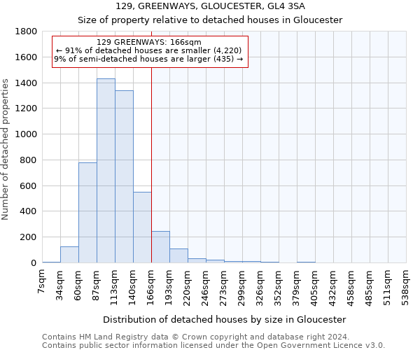 129, GREENWAYS, GLOUCESTER, GL4 3SA: Size of property relative to detached houses in Gloucester