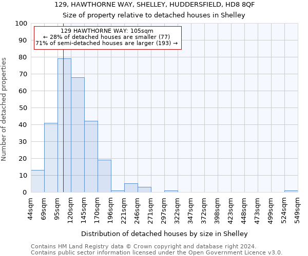 129, HAWTHORNE WAY, SHELLEY, HUDDERSFIELD, HD8 8QF: Size of property relative to detached houses in Shelley