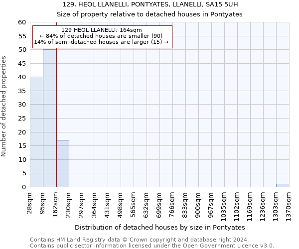 129, HEOL LLANELLI, PONTYATES, LLANELLI, SA15 5UH: Size of property relative to detached houses in Pontyates