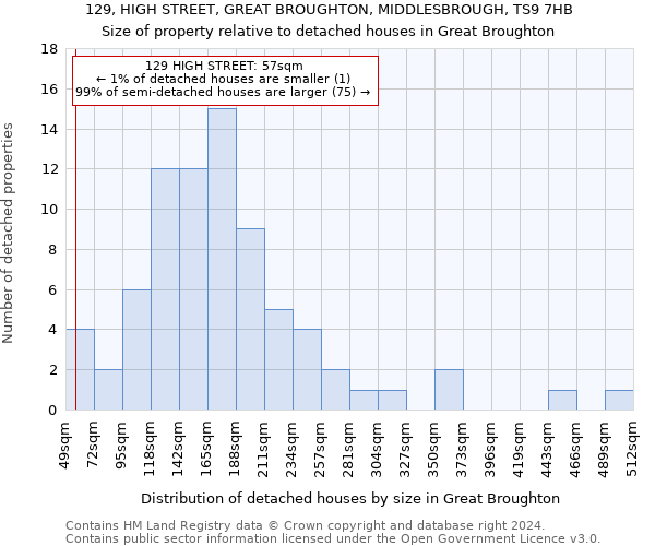 129, HIGH STREET, GREAT BROUGHTON, MIDDLESBROUGH, TS9 7HB: Size of property relative to detached houses in Great Broughton