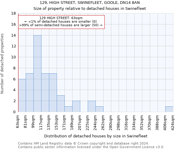 129, HIGH STREET, SWINEFLEET, GOOLE, DN14 8AN: Size of property relative to detached houses in Swinefleet