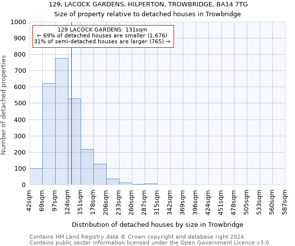 129, LACOCK GARDENS, HILPERTON, TROWBRIDGE, BA14 7TG: Size of property relative to detached houses in Trowbridge