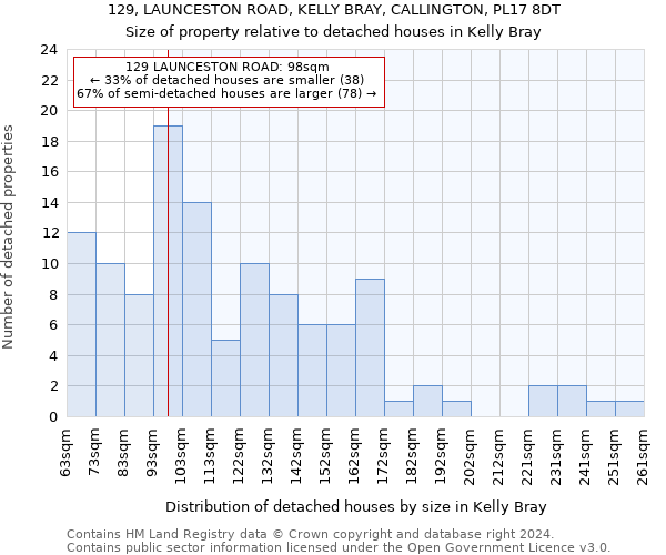 129, LAUNCESTON ROAD, KELLY BRAY, CALLINGTON, PL17 8DT: Size of property relative to detached houses in Kelly Bray