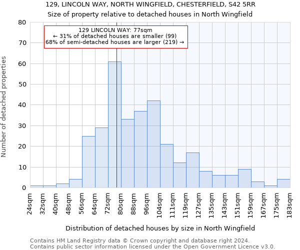 129, LINCOLN WAY, NORTH WINGFIELD, CHESTERFIELD, S42 5RR: Size of property relative to detached houses in North Wingfield