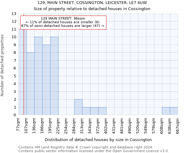 129, MAIN STREET, COSSINGTON, LEICESTER, LE7 4UW: Size of property relative to detached houses in Cossington