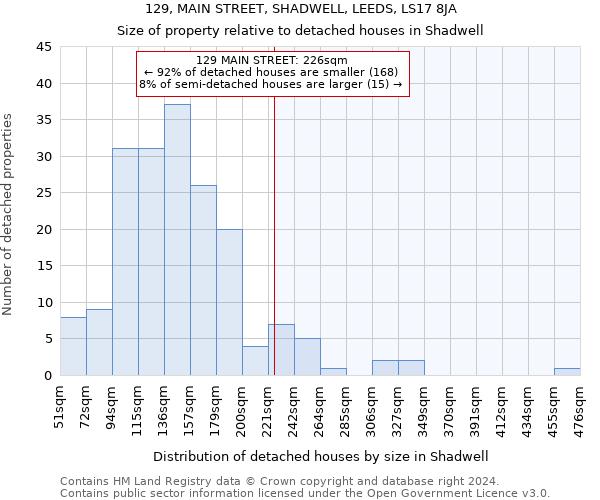 129, MAIN STREET, SHADWELL, LEEDS, LS17 8JA: Size of property relative to detached houses in Shadwell