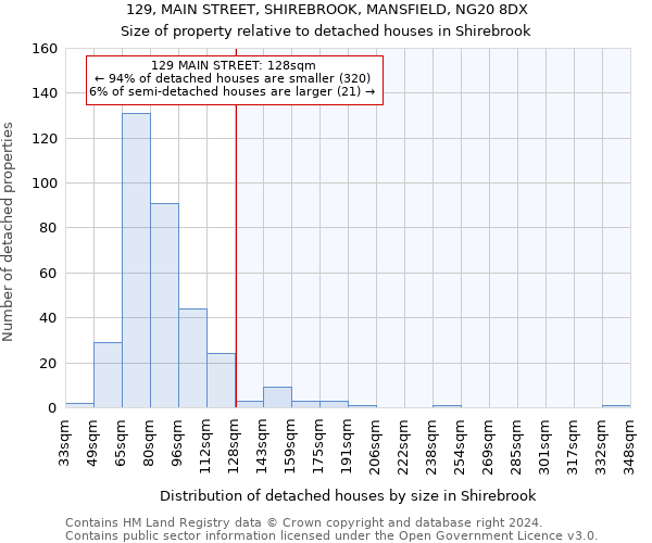 129, MAIN STREET, SHIREBROOK, MANSFIELD, NG20 8DX: Size of property relative to detached houses in Shirebrook