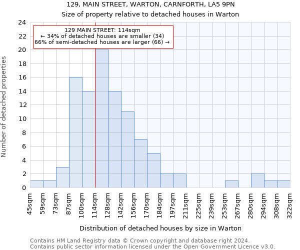 129, MAIN STREET, WARTON, CARNFORTH, LA5 9PN: Size of property relative to detached houses in Warton