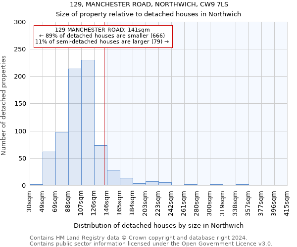 129, MANCHESTER ROAD, NORTHWICH, CW9 7LS: Size of property relative to detached houses in Northwich