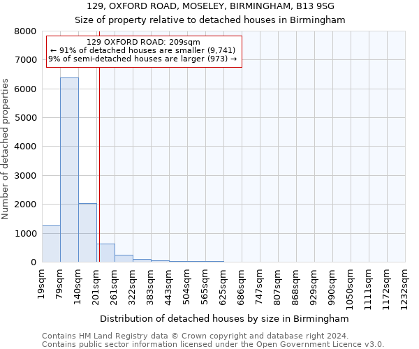 129, OXFORD ROAD, MOSELEY, BIRMINGHAM, B13 9SG: Size of property relative to detached houses in Birmingham