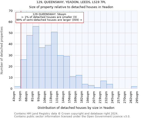 129, QUEENSWAY, YEADON, LEEDS, LS19 7PL: Size of property relative to detached houses in Yeadon