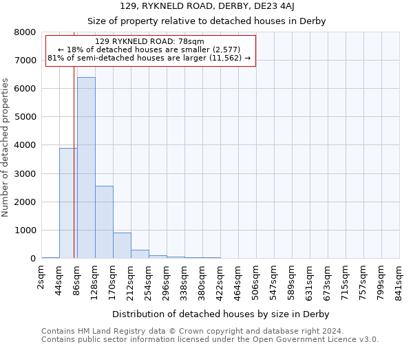 129, RYKNELD ROAD, DERBY, DE23 4AJ: Size of property relative to detached houses in Derby