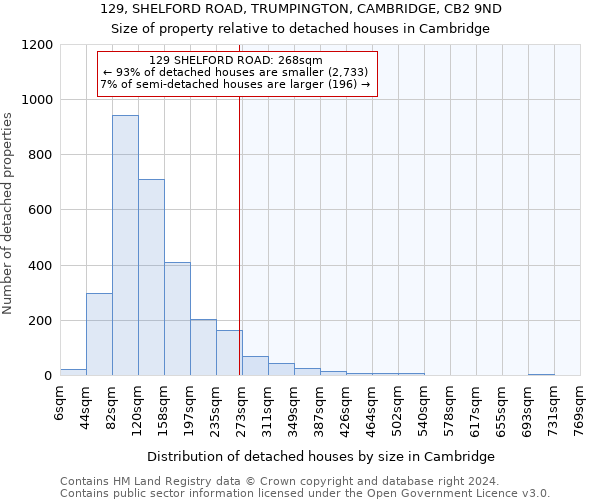 129, SHELFORD ROAD, TRUMPINGTON, CAMBRIDGE, CB2 9ND: Size of property relative to detached houses in Cambridge