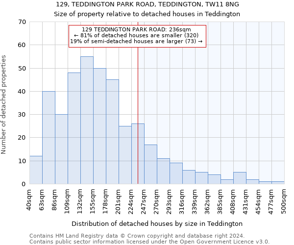 129, TEDDINGTON PARK ROAD, TEDDINGTON, TW11 8NG: Size of property relative to detached houses in Teddington