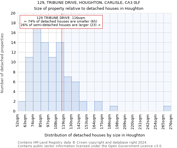 129, TRIBUNE DRIVE, HOUGHTON, CARLISLE, CA3 0LF: Size of property relative to detached houses in Houghton