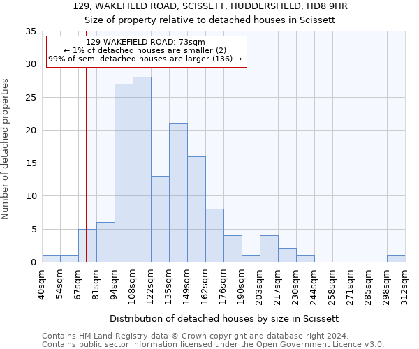 129, WAKEFIELD ROAD, SCISSETT, HUDDERSFIELD, HD8 9HR: Size of property relative to detached houses in Scissett